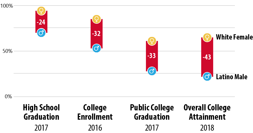 Chart highlighting the size of the gaps between White females and Latino males on the key education indicators. Latino males trail White females by 24 percentage points on high school graduation rate, 32 percentage points on college enrollment rate, 33 percentage points on public college graduation and 43 percentage points on overall college attainment.